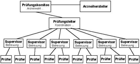 Prüfungsablauf